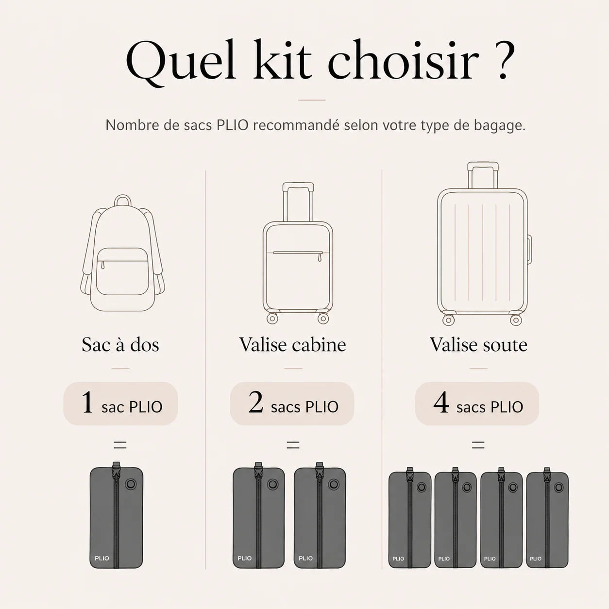 Guide de choix des kits PLIO Solo, Duo et Famille selon le type de bagage